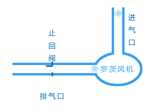罗茨风机单向阀工作原理 罗茨风机单向阀工作原理